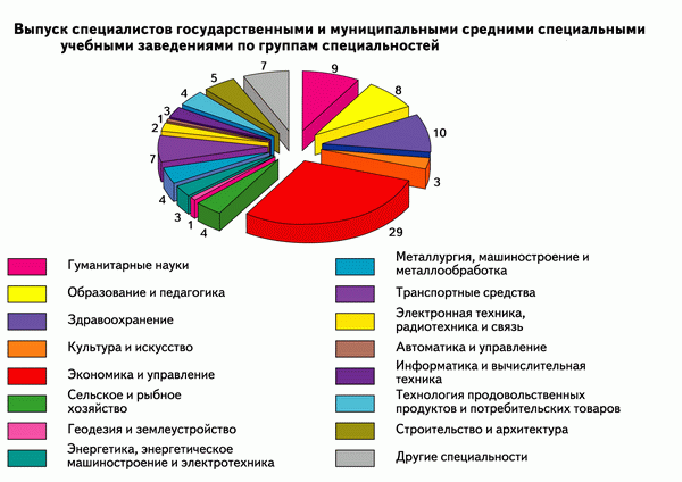 Средне муниципальный. Статистика среднего профессионального образования. Статистика среднего образования. Статистика специальной педагогики. Статистика специального образования.