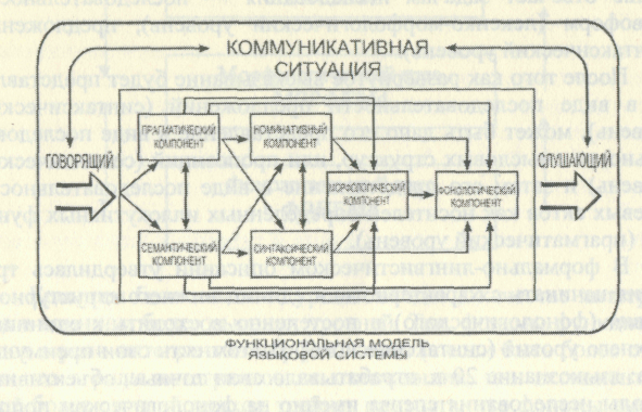 Компания умникс пользуется языковой моделью. Уровневая модель системы языка. структура языковой системы. уровни языковой структуры. 3. уровневая модель системы языка..